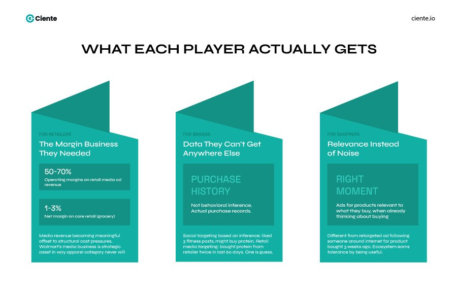 What Each Player Actually Gets 2 The Retail Media Ecosystem Explained: Components, Players, and Why Everyone Wants In What Each Player Actually Gets 2