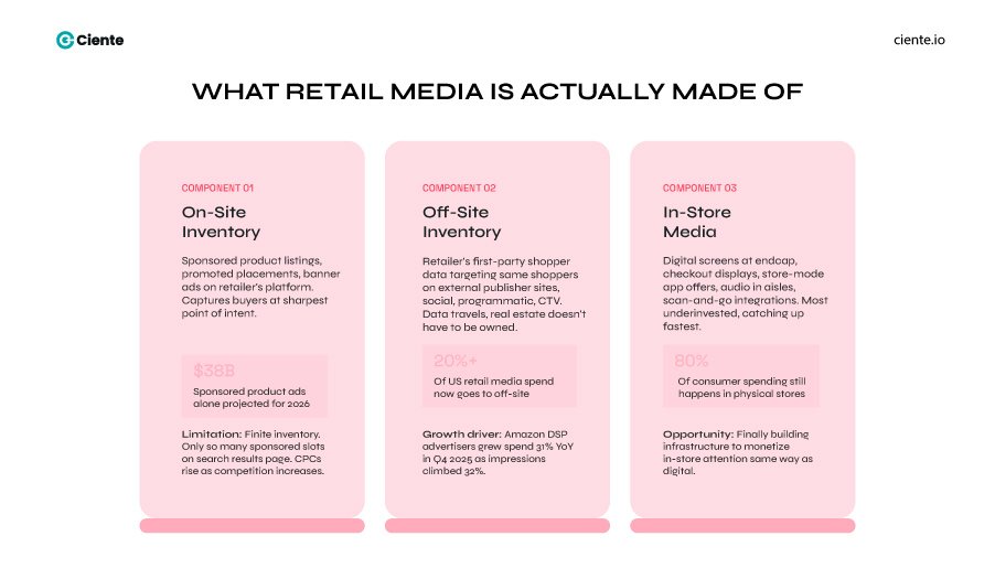 What Retail Media Is Actually Made Of The Retail Media Ecosystem Explained: Components, Players, and Why Everyone Wants In Retail media is actually made