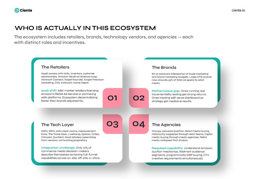 Who Is Actually in This Ecosystem The Retail Media Ecosystem Explained: Components, Players, and Why Everyone Wants In Who Is Actually in This Ecosystem