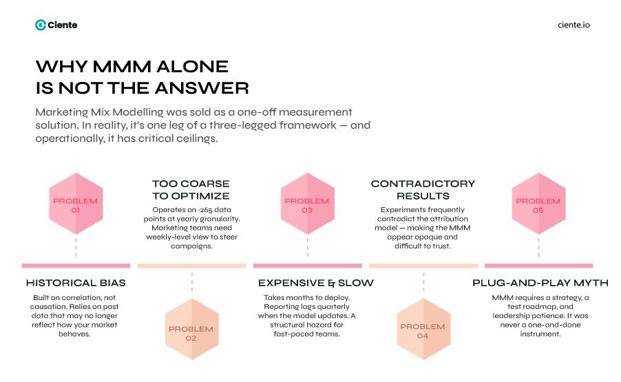 Why MMM Alone 1 A Full-Funnel Measurement Problem: The Organizational Reality of Deploying Methodological Frameworks Why MMM Alone 1