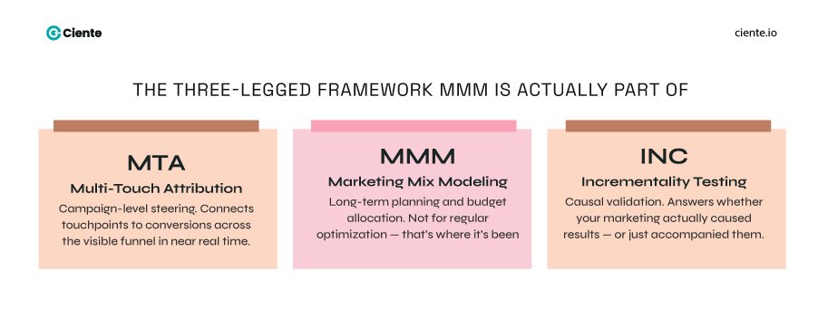 three legged framework 1 A Full-Funnel Measurement Problem: The Organizational Reality of Deploying Methodological Frameworks Three legged frameform