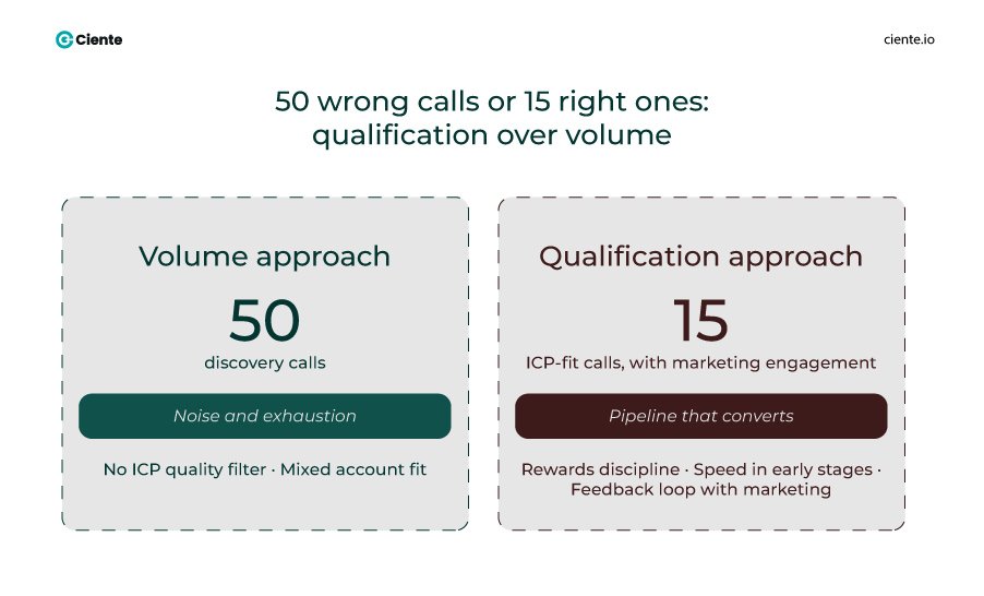 50 wrong calls or 15 right ones qualification over volume 1 SMART Sales Goals for Every Go-to-Market Team qualification over volume
