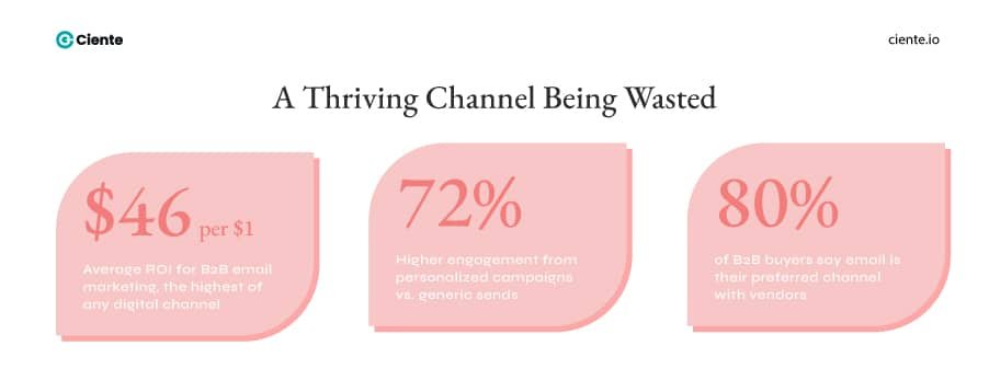 A Thriving Channel Being Wasted 2 Effective Email Marketing Strategies to Boost Your ROI Thriving channel being wasted