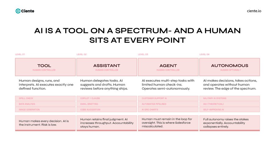 AI Is a Tool on a Spectrum and a Human Sits at Every Point 1 AI Agents: Don't waste your time thinking about replacing your teams AI Is a Tool on a Spectrum and a Human Sits at Every Point 1
