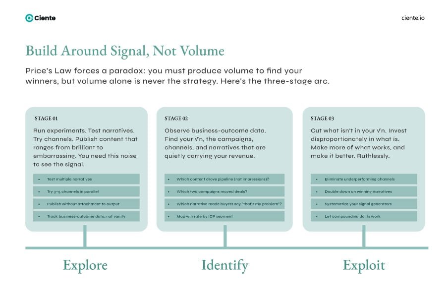 Build Around Signal Not Volume 1 Crafting a Winning B2B Marketing Strategy Invest in Volume Early, Then Identify and Exploit Your Signal