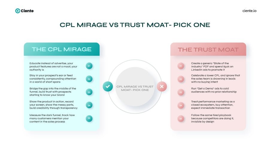 CPL Mirage vs Trust Moat Pick One 1 Own the Category with ROI-Focused Performance Marketing for SaaS CPL mirage vs trust moat pick one