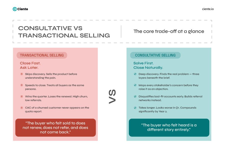 Consultative vs Transactional Selling 1 Consultative Selling: It's either the best thing in sales or isn’t Consultative vs transactional selling