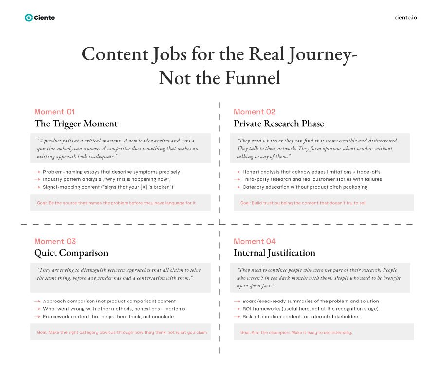 Content Jobs for the Real Journey Not the Funnel Mapping B2B Content to Each Stage of the Funnel- But with a Twist Content jobs for the real journey not the funnel