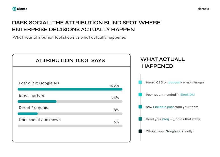 Dark social the attribution blind spot where enterprise decisions actually happen 1 Your Enterprise SaaS Marketing Playbook is Driving Buyers Away Dark social attribution