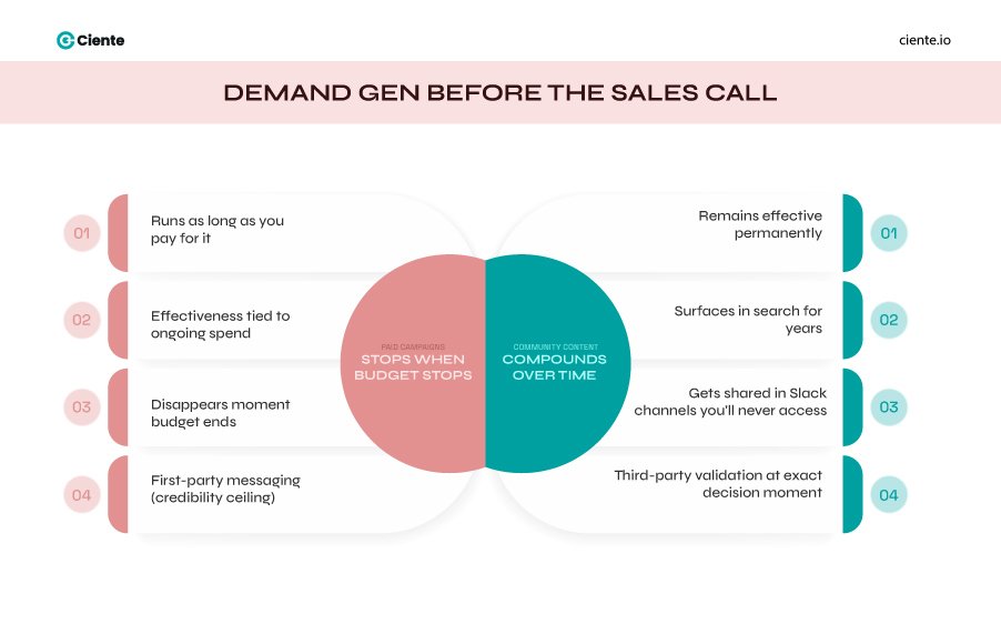 Demand Gen Before the Sales Call 1 Community Building in B2B SaaS: Guiding More than Emotions in Buyers Demand gen Before the sales call