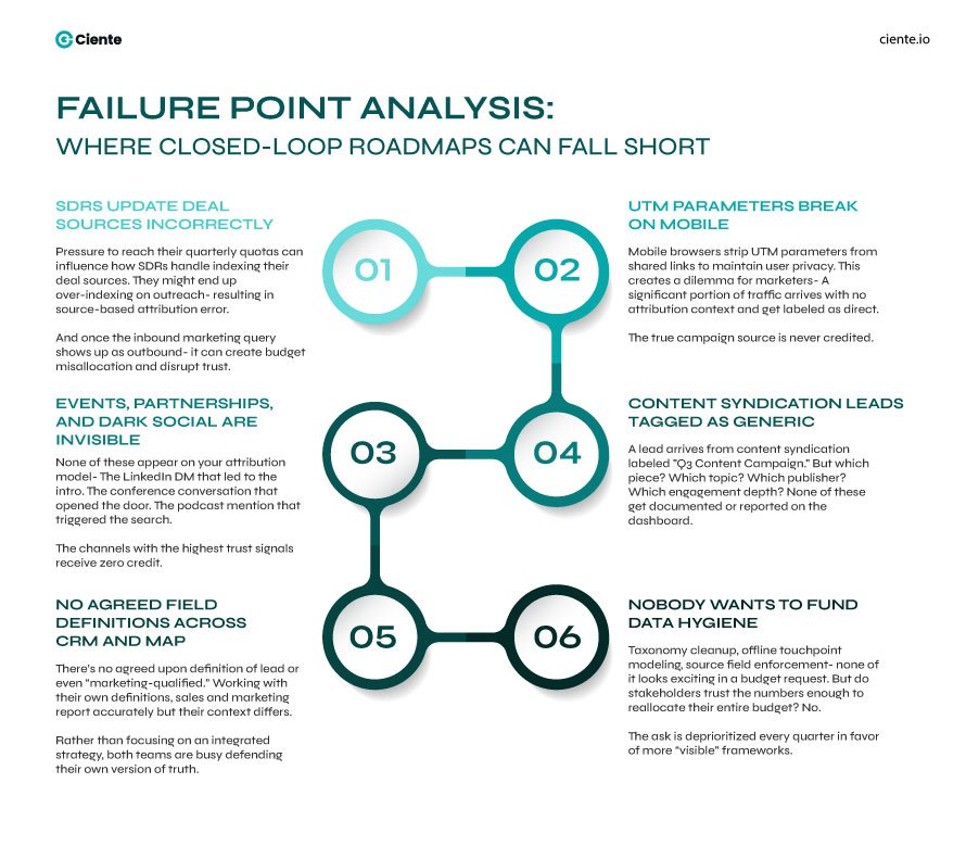 Failure Point Analysis 1 Can Closed Loop Marketing Unlock Your Data’s Potential? Failure point analysis
