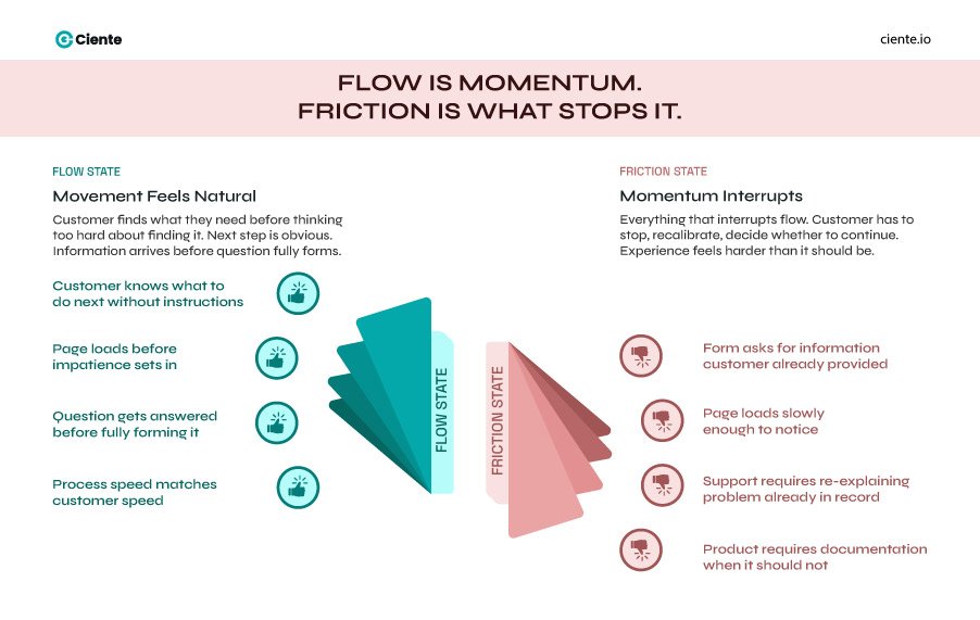 Flow Is Momentum. Friction Is What Stops It 1 CX Management: Understanding Your Customer’s Flow flow is momentum