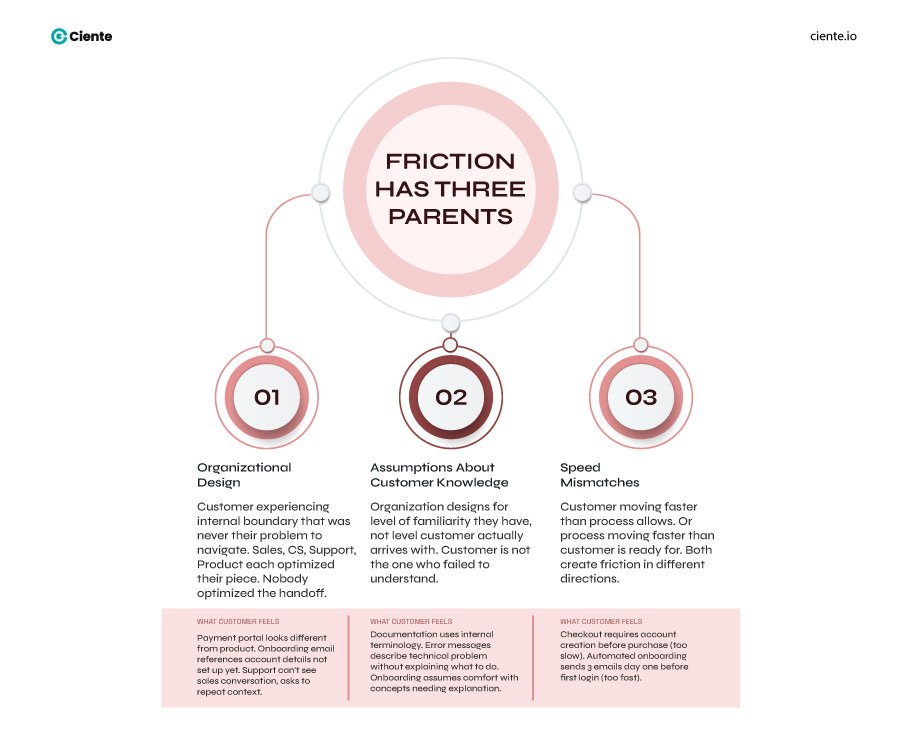 Friction Has Three Parents 1 CX Management: Understanding Your Customer’s Flow Friction has three parents