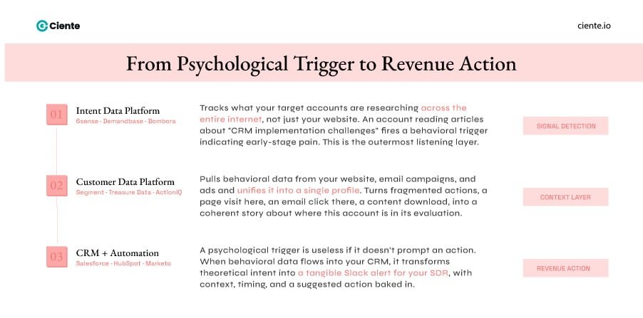 From Psychological Trigger to Revenue Action Behavioral Triggers: Generate High-Quality in the New Marketing Age Psychological trigger o revenue action
