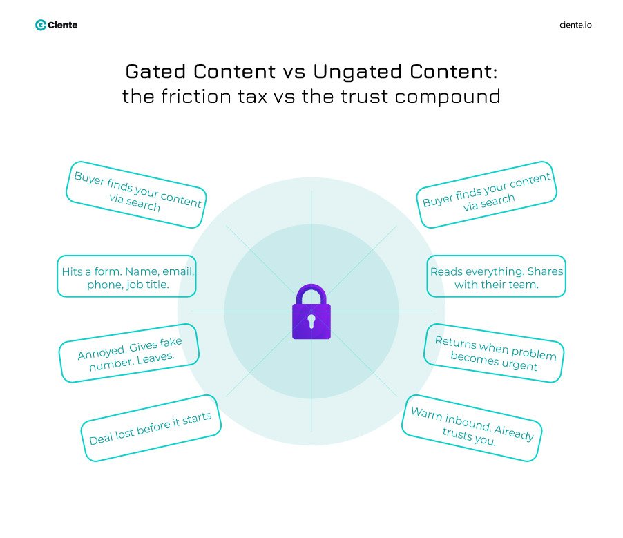 Gated vs ungated the friction tax vs the trust compound Your Enterprise SaaS Marketing Playbook is Driving Buyers Away Gated content vs ungated content