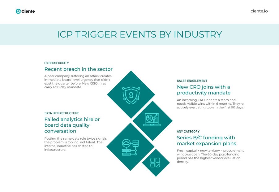 ICP Trigger Events by Industry 1 B2B Prospecting Strategies: Why Most Pipelines Are Built on Guesswork ICP Trigger events by industry