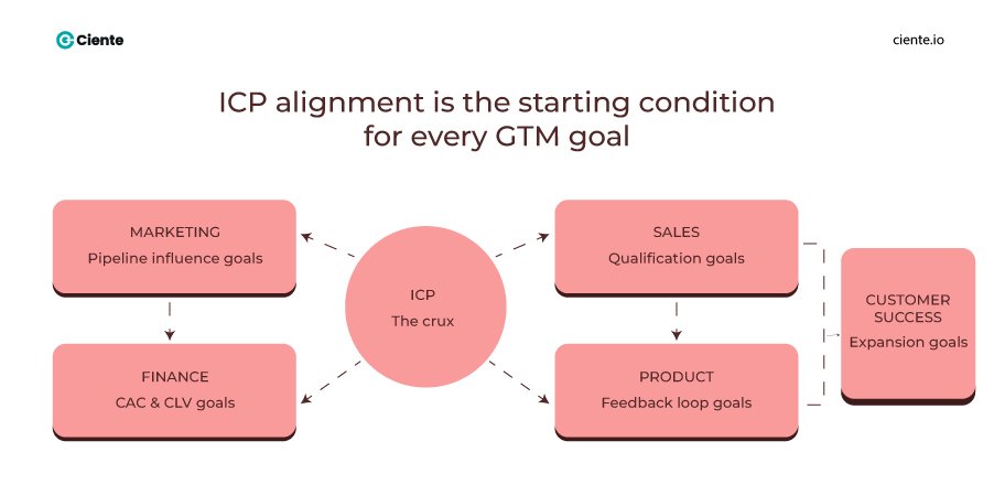ICP alignment is the starting condition for every GTM goal 1 SMART Sales Goals for Every Go-to-Market Team ICP alignment is the starting condition for every GTM goal