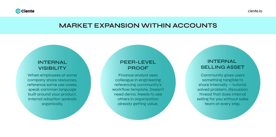 Market Expansion Within Accounts 1 Community Building in B2B SaaS: Guiding More than Emotions in Buyers Market expansion within accounts