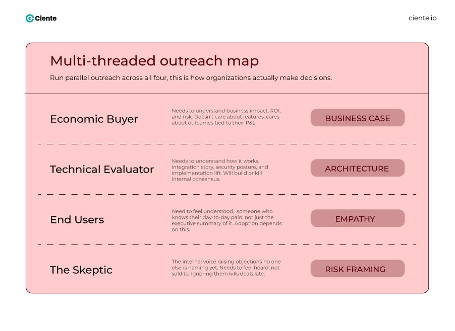 Multi threaded outreach map 1 B2B Prospecting Strategies: Why Most Pipelines Are Built on Guesswork Multi-threaded outreach map