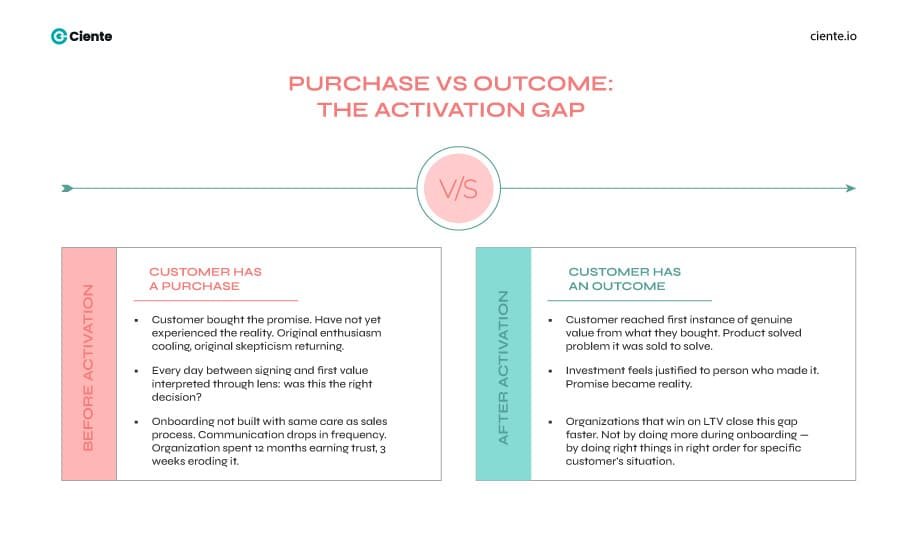 Nobody Talks About Activating the Customer for Maximum Sales Impact Purchase vs outcome the activation gap