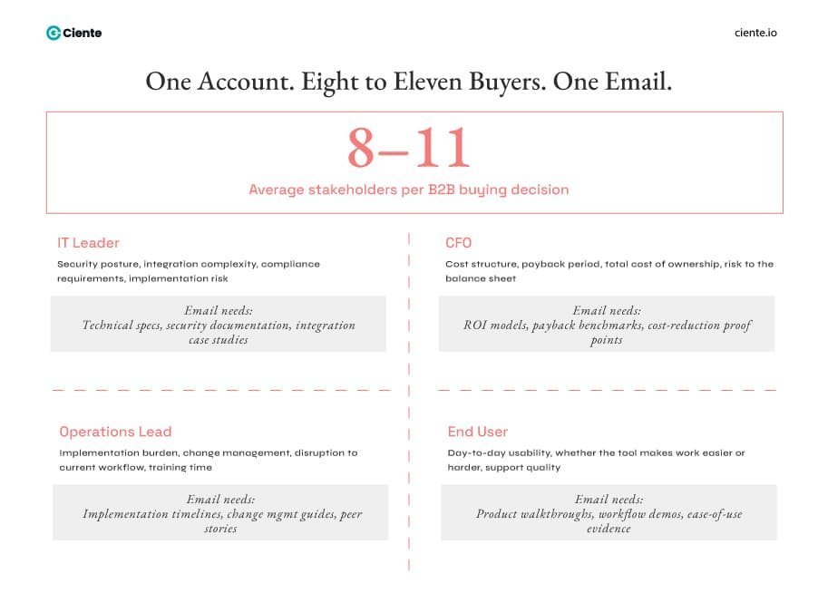 One Account. Eight to Eleven Buyers. One Email.One Account. Eight to Eleven Buyers. One Email Effective Email Marketing Strategies to Boost Your ROI One account eight to eleven buyers