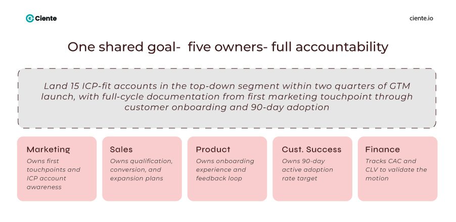 One shared goal five owners full accountability 1 SMART Sales Goals for Every Go-to-Market Team one shared goal - owners-full accountability