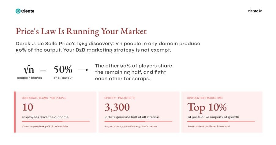 Prices Law Is Running Your Market Crafting a Winning B2B Marketing Strategy Price's law is running your market