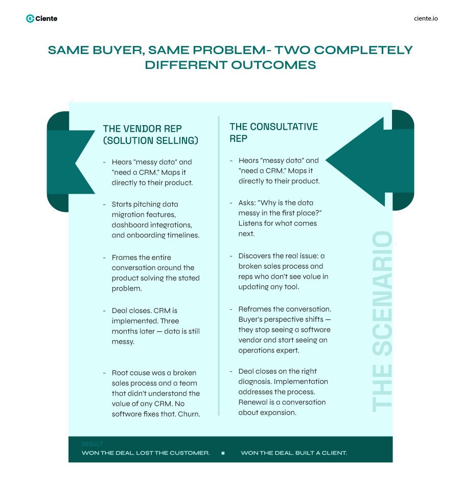 Same Buyer Same Problem — Two Completely Different Outcomes 1 1 Consultative Selling Advantages: Keeping Your Best Foot Forward Same buyers, same problem - thow completely different outcomes