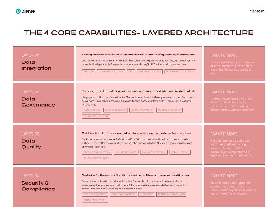 The 4 Core Capabilities Layered Architecture 1 Cloud Data Management Platform: Complete Overview & Key Capabilities Core capabilities - layered architecture