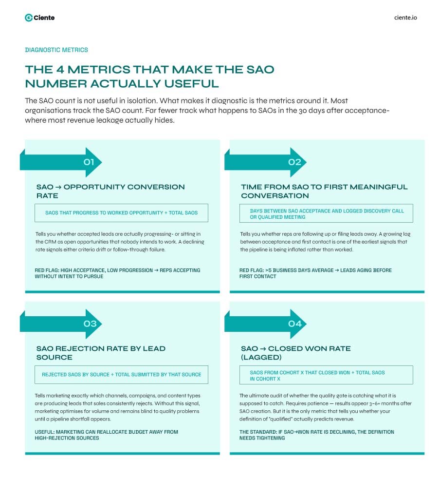 The 4 Metrics That Make the SAO Number Actually Useful 1 Why the Sales Accepted Opportunity Is the Most Contested Number in B2B Revenue 4 Metrics that make SAO actually useful
