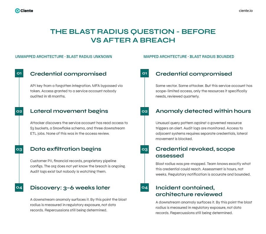 The Blast Radius Question Before vs After a Breach Cloud Data Management Platform: Complete Overview & Key Capabilities Blast radius question