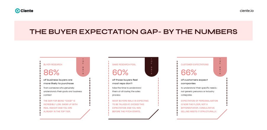 The Buyer Expectation Gap By the Numbers 1 1 Consultative Selling Advantages: Keeping Your Best Foot Forward Buyer expectation gap