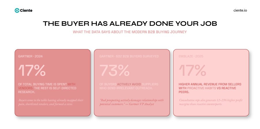 The Buyer Has Already Done Your Job 1 Which One Actually Wins the Modern B2B Deal Between Consultative Selling vs Solution Selling? Buyers already done your job