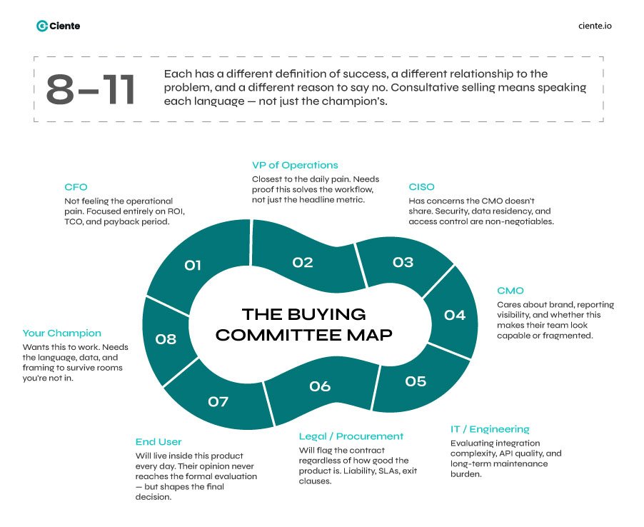 The Buying Committee Map 1 Consultative Selling: It's either the best thing in sales or isn’t buying committee map