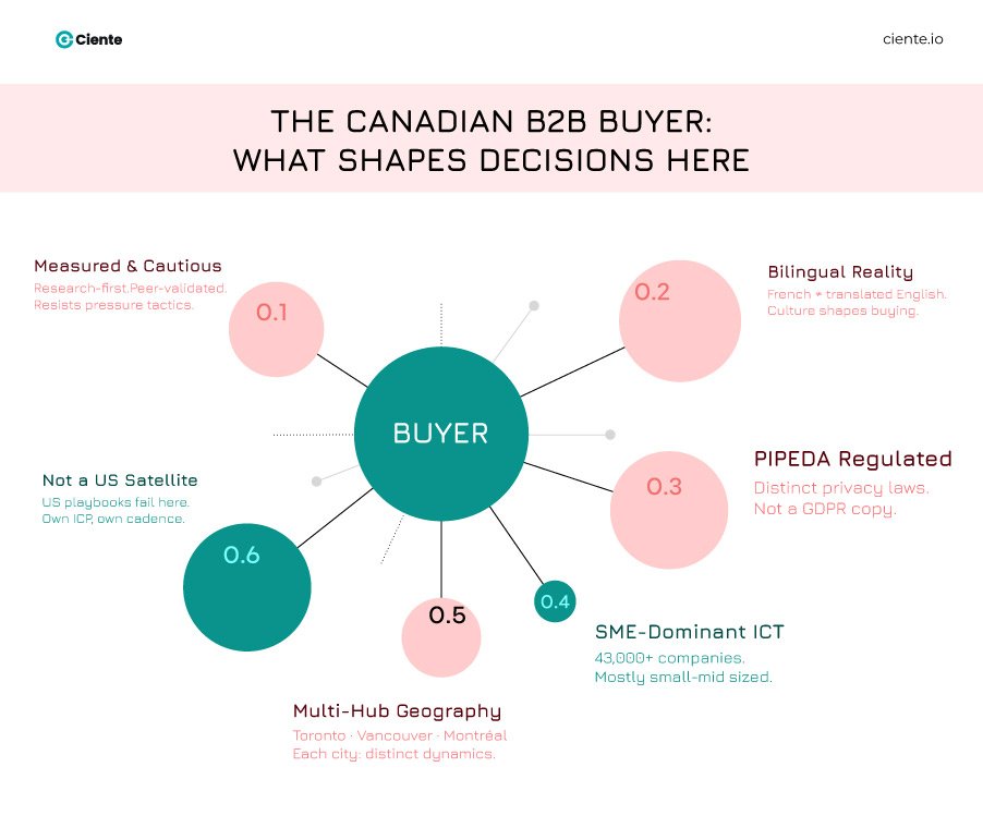 The Canadian B2B buyer what shapes decisions here 1 Lead Generation Companies: Canada The Canadian B2B buyer what shapes decisions here 1