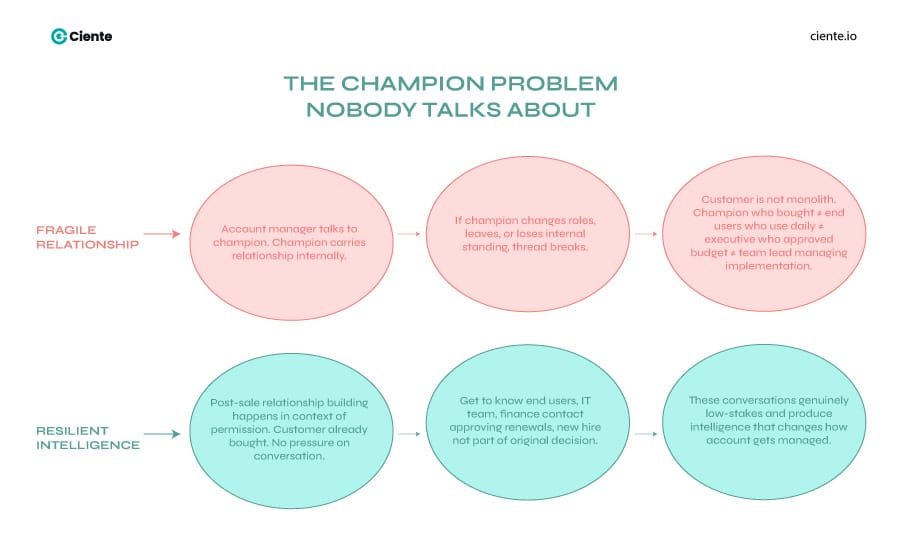 The Champion Problem Nobody Talks About Activating the Customer for Maximum Sales Impact The champion problem nobody talks about