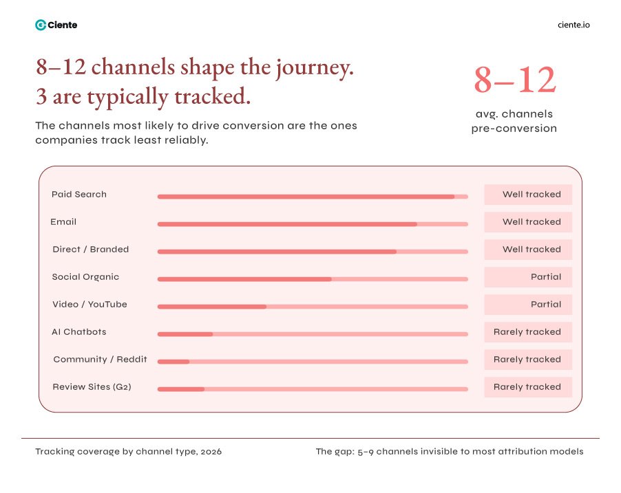 The Channel Tracking Gap 1 Customer Journey Analytics: What Happens When Messy Data Creates Confident Mistakes? The Channel Tracking Gap