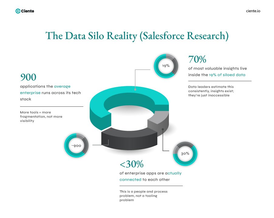 The Data Silo Reality Salesforce Research 1 Customer Journey Analytics: What Happens When Messy Data Creates Confident Mistakes? Salesforce research