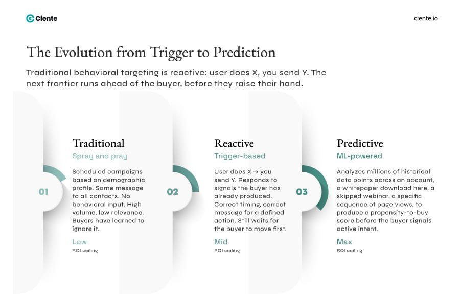 The Evolution from Trigger to Prediction Behavioral Triggers: Generate High-Quality in the New Marketing Age Evolution from trigger to prediction