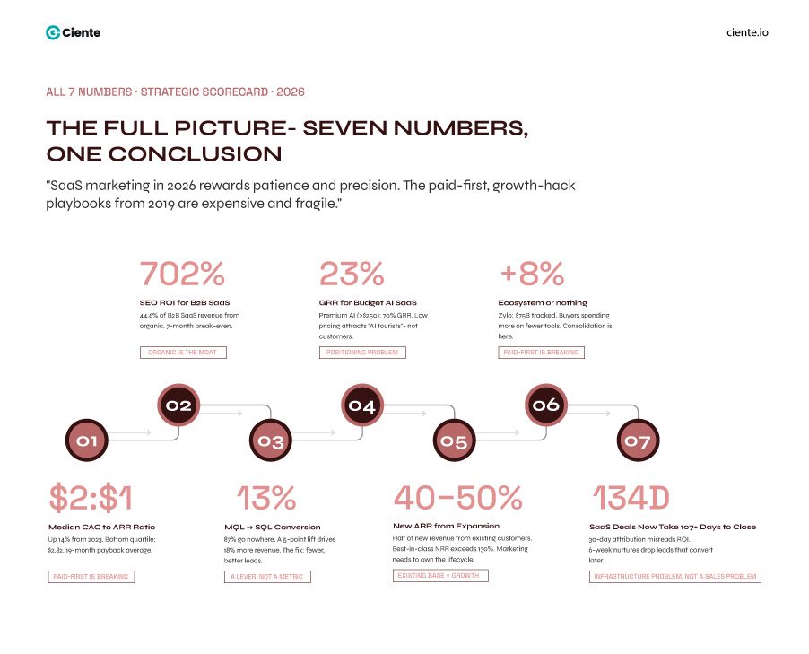 The Full Picture Seven Numbers One Conclusion 1 7 SaaS Marketing Statistics for 2026 That Actually Influence the Market Seven numbers one conclusion