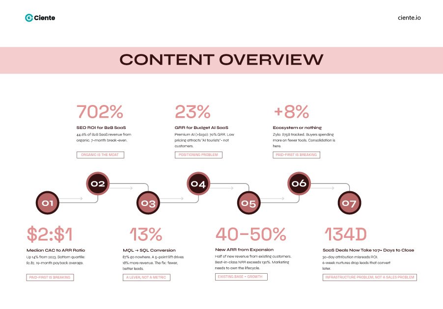 The Full Picture Seven Numbers One Conclusion 3 Community Building in B2B SaaS: Guiding More than Emotions in Buyers Content overview