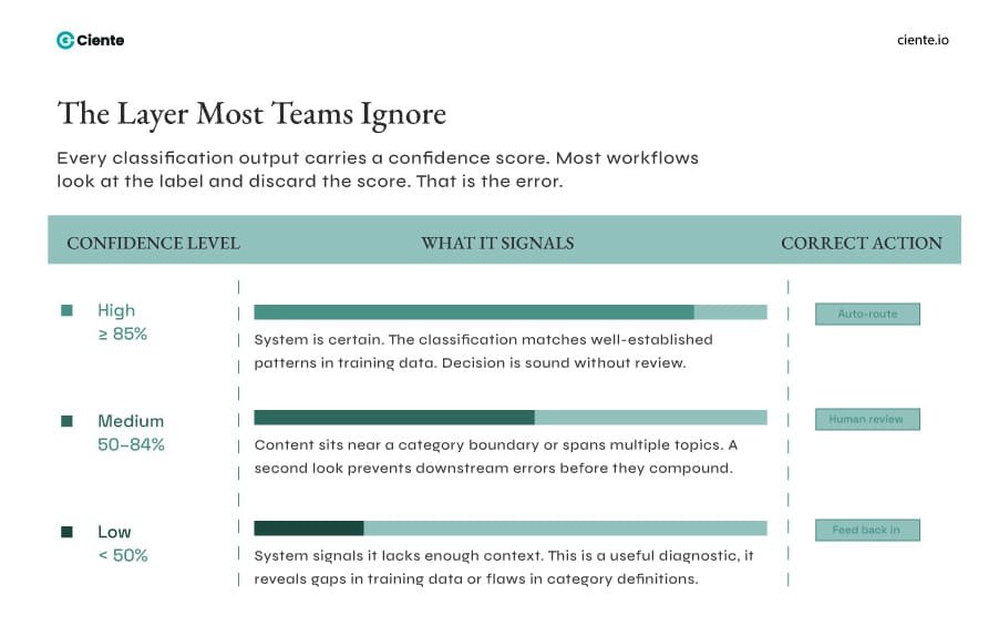The Layer Most Teams Ignore Why Content Classification Matters? The layer most teams ignore