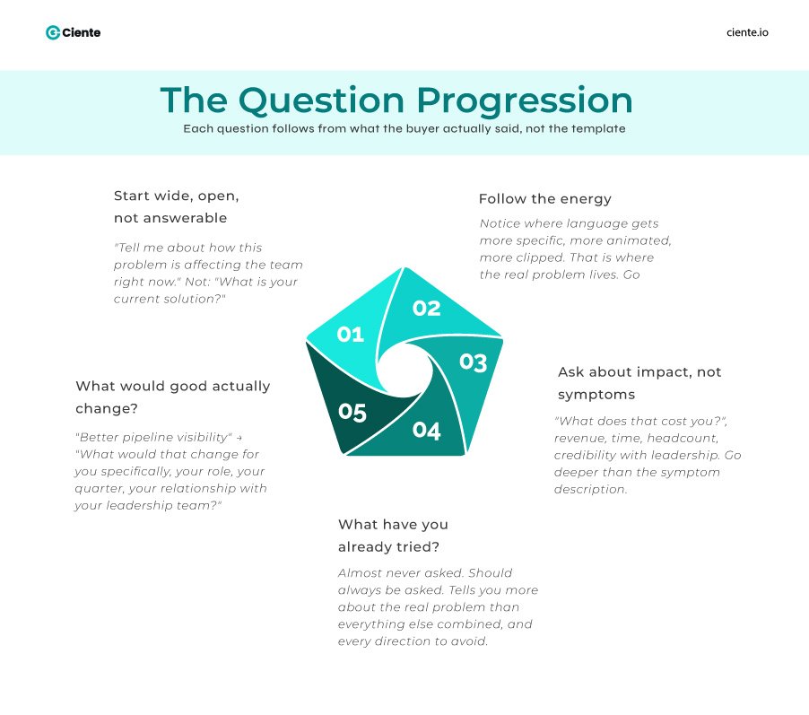 The Question Progression 1 The Anatomy of a Perfect Discovery Call | All You Need to Know The Questions That Open the Conversation
