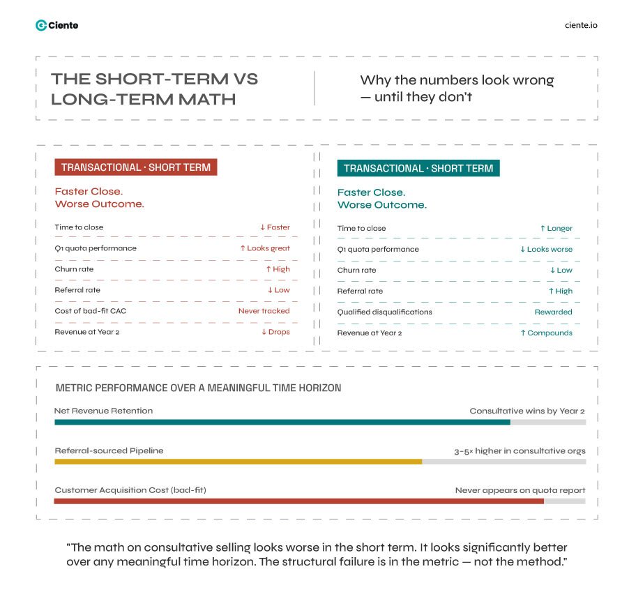 The Short Term vs Long Term Math Consultative Selling: It's either the best thing in sales or isn’t The Short Term vs Long Term Math