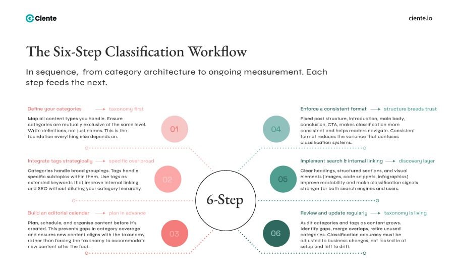 The Six Step Classification Workflow Why Content Classification Matters? Six-step of classification workflow