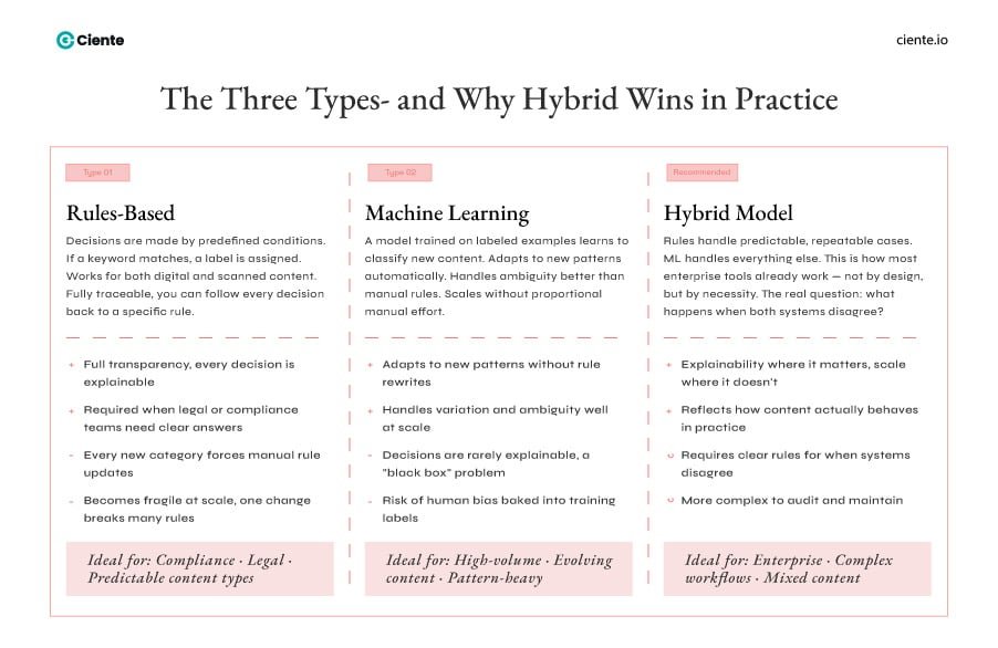 The Three Types — and Why Hybrid Wins in Practice Why Content Classification Matters? Types of content classification