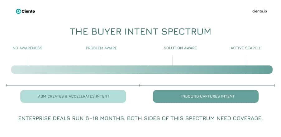 The buyer intent spectrum ABM vs Inbound Marketing for Enterprise SaaS: You're Asking the Wrong Question Buyer Intent Is the Real Variable in the ABM vs Inbound Debate