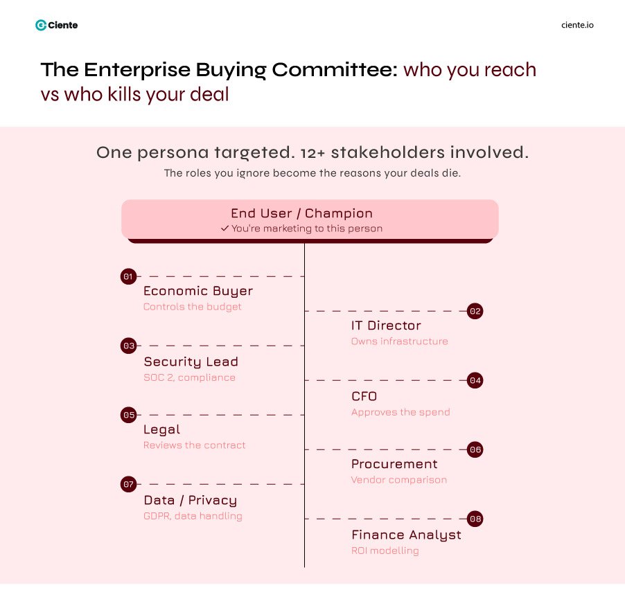 The enterprise buying committee who you reach vs who kills your deal Your Enterprise SaaS Marketing Playbook is Driving Buyers Away Stakeholders involved