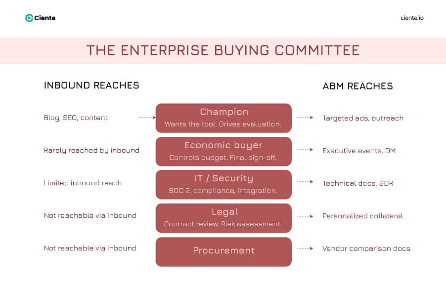 The enterprise buying committee ABM vs Inbound Marketing for Enterprise SaaS: You're Asking the Wrong Question The-enterprise-buying-committee