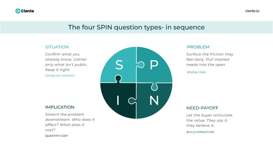 The four SPIN question types in sequence 1 Architecting Certainty: How SPIN Selling Solves the B2B Problem-Realization Gap Four spin questions